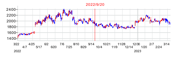 2022年9月20日 12:36前後のの株価チャート